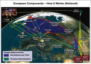 European missile defense system as of 2007-2008